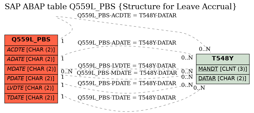 E-R Diagram for table Q559L_PBS (Structure for Leave Accrual)