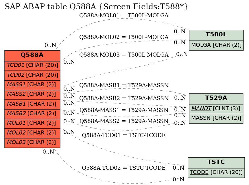 E-R Diagram for table Q588A (Screen Fields:T588*)