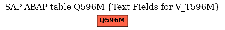 E-R Diagram for table Q596M (Text Fields for V_T596M)