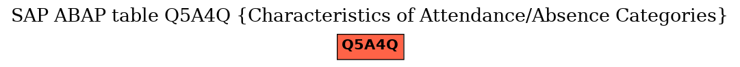 E-R Diagram for table Q5A4Q (Characteristics of Attendance/Absence Categories)