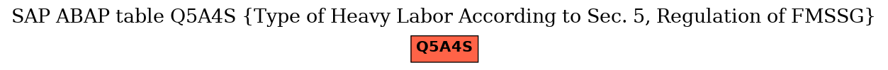 E-R Diagram for table Q5A4S (Type of Heavy Labor According to Sec. 5, Regulation of FMSSG)