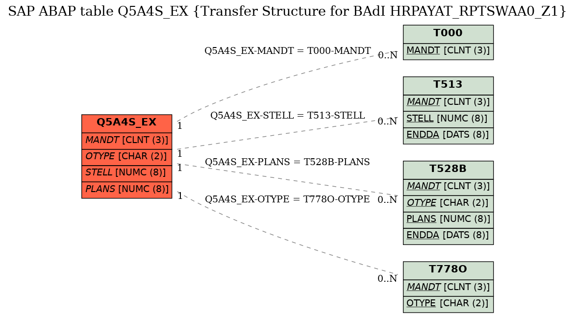 E-R Diagram for table Q5A4S_EX (Transfer Structure for BAdI HRPAYAT_RPTSWAA0_Z1)