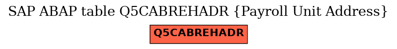 E-R Diagram for table Q5CABREHADR (Payroll Unit Address)