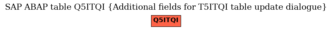 E-R Diagram for table Q5ITQI (Additional fields for T5ITQI table update dialogue)