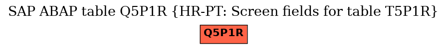 E-R Diagram for table Q5P1R (HR-PT: Screen fields for table T5P1R)