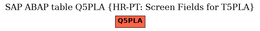 E-R Diagram for table Q5PLA (HR-PT: Screen Fields for T5PLA)