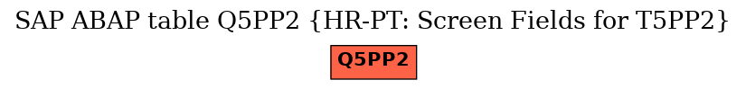 E-R Diagram for table Q5PP2 (HR-PT: Screen Fields for T5PP2)