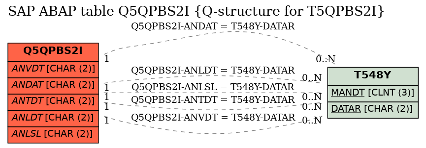 E-R Diagram for table Q5QPBS2I (Q-structure for T5QPBS2I)