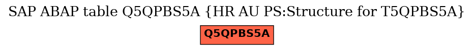 E-R Diagram for table Q5QPBS5A (HR AU PS:Structure for T5QPBS5A)