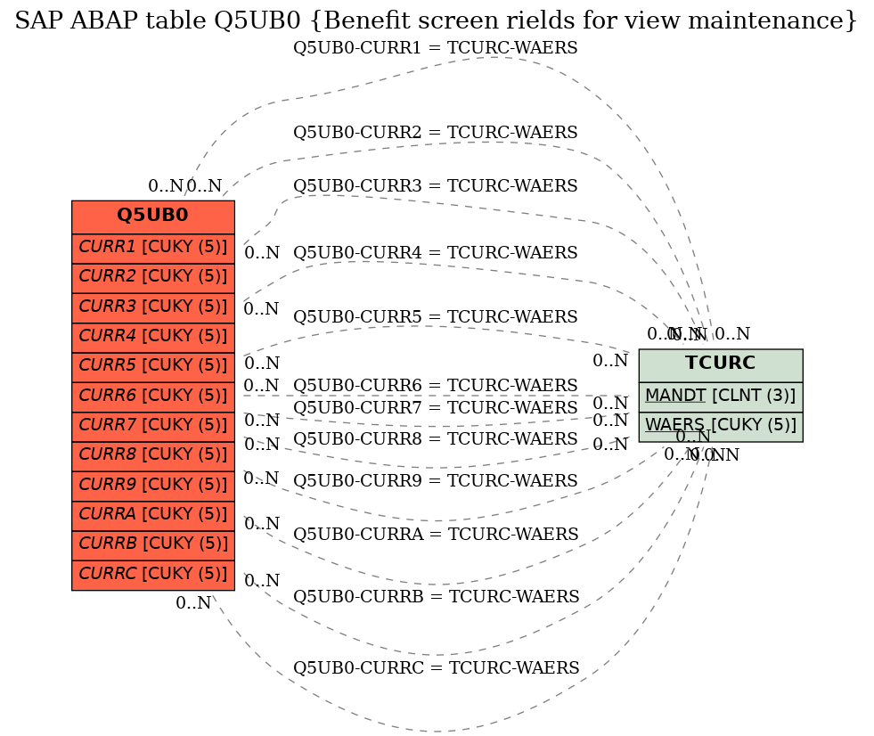 E-R Diagram for table Q5UB0 (Benefit screen rields for view maintenance)