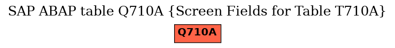 E-R Diagram for table Q710A (Screen Fields for Table T710A)