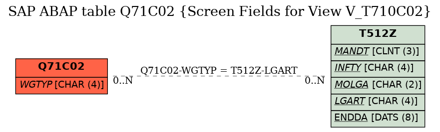 E-R Diagram for table Q71C02 (Screen Fields for View V_T710C02)