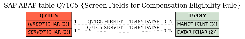 E-R Diagram for table Q71C5 (Screen Fields for Compensation Eligibility Rule)