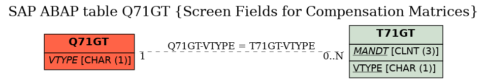 E-R Diagram for table Q71GT (Screen Fields for Compensation Matrices)