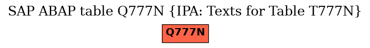 E-R Diagram for table Q777N (IPA: Texts for Table T777N)