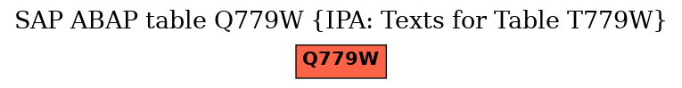 E-R Diagram for table Q779W (IPA: Texts for Table T779W)