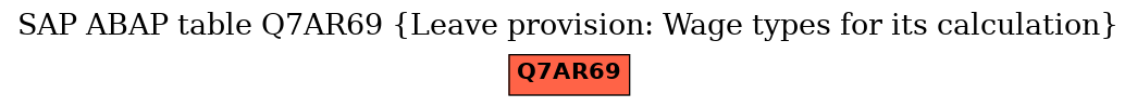 E-R Diagram for table Q7AR69 (Leave provision: Wage types for its calculation)