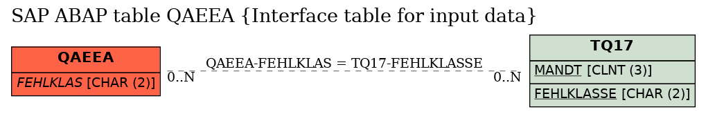 E-R Diagram for table QAEEA (Interface table for input data)