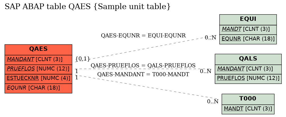 E-R Diagram for table QAES (Sample unit table)