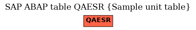 E-R Diagram for table QAESR (Sample unit table)