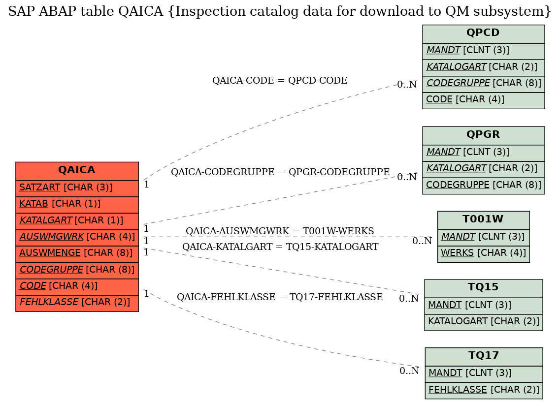 E-R Diagram for table QAICA (Inspection catalog data for download to QM subsystem)