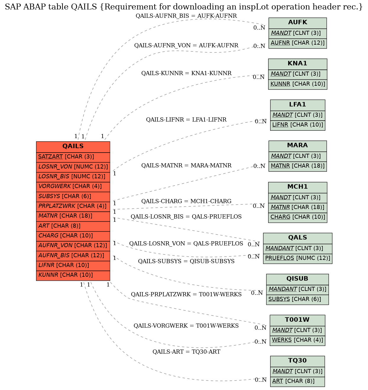 E-R Diagram for table QAILS (Requirement for downloading an inspLot operation header rec.)