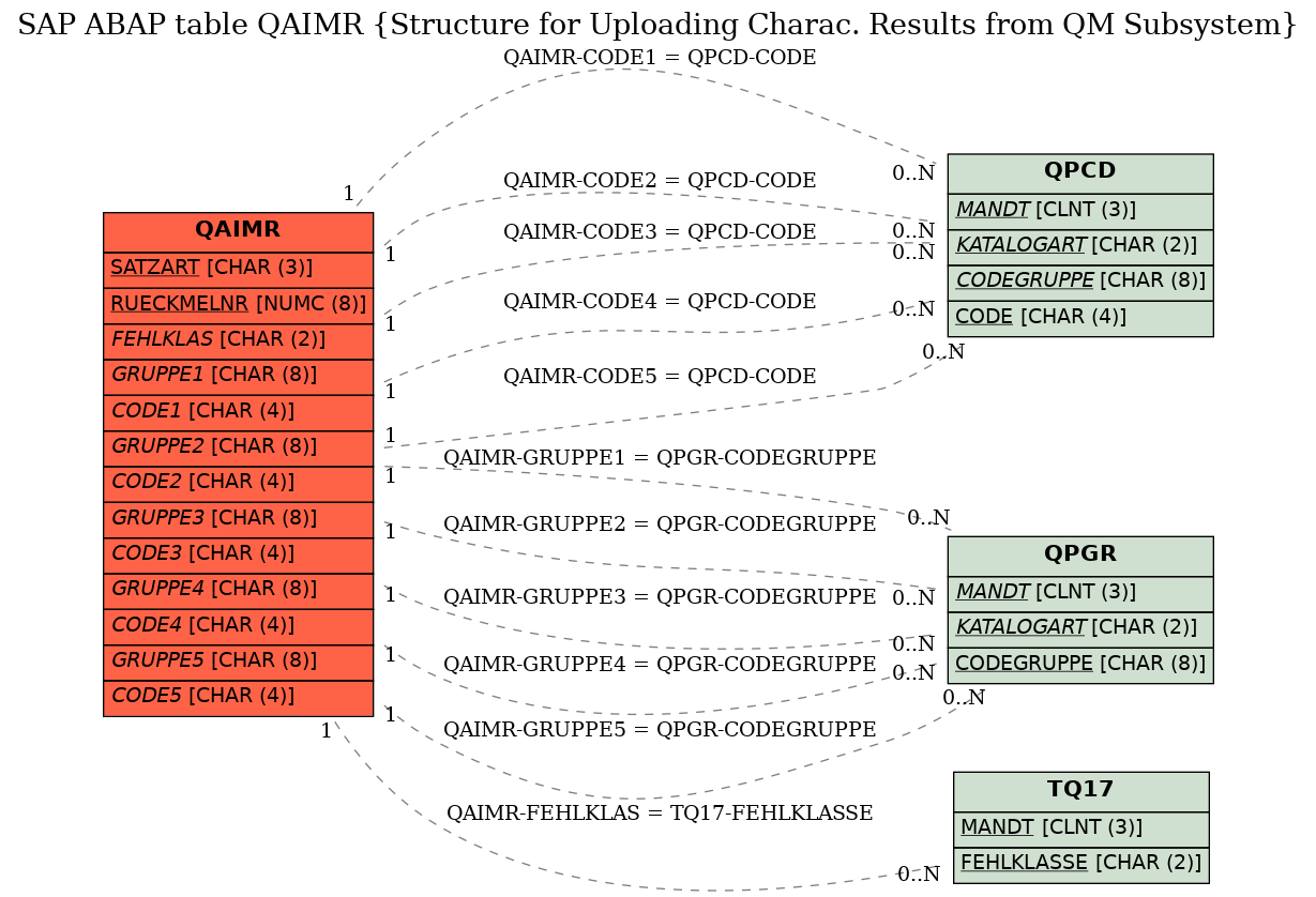 E-R Diagram for table QAIMR (Structure for Uploading Charac. Results from QM Subsystem)