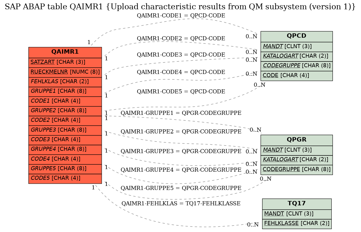E-R Diagram for table QAIMR1 (Upload characteristic results from QM subsystem (version 1))