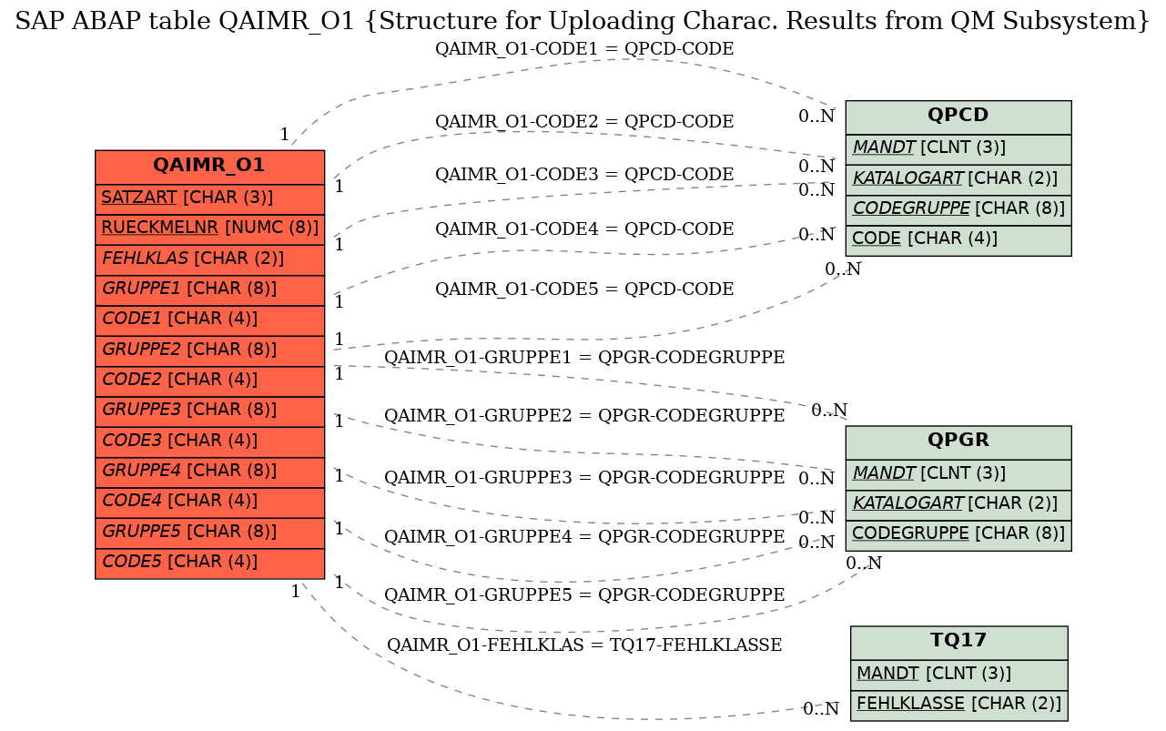 E-R Diagram for table QAIMR_O1 (Structure for Uploading Charac. Results from QM Subsystem)