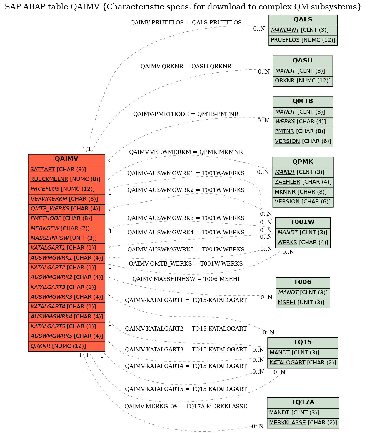 E-R Diagram for table QAIMV (Characteristic specs. for download to complex QM subsystems)