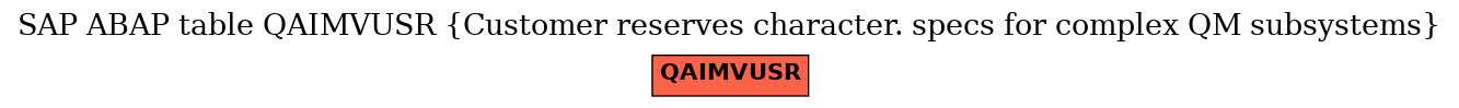 E-R Diagram for table QAIMVUSR (Customer reserves character. specs for complex QM subsystems)