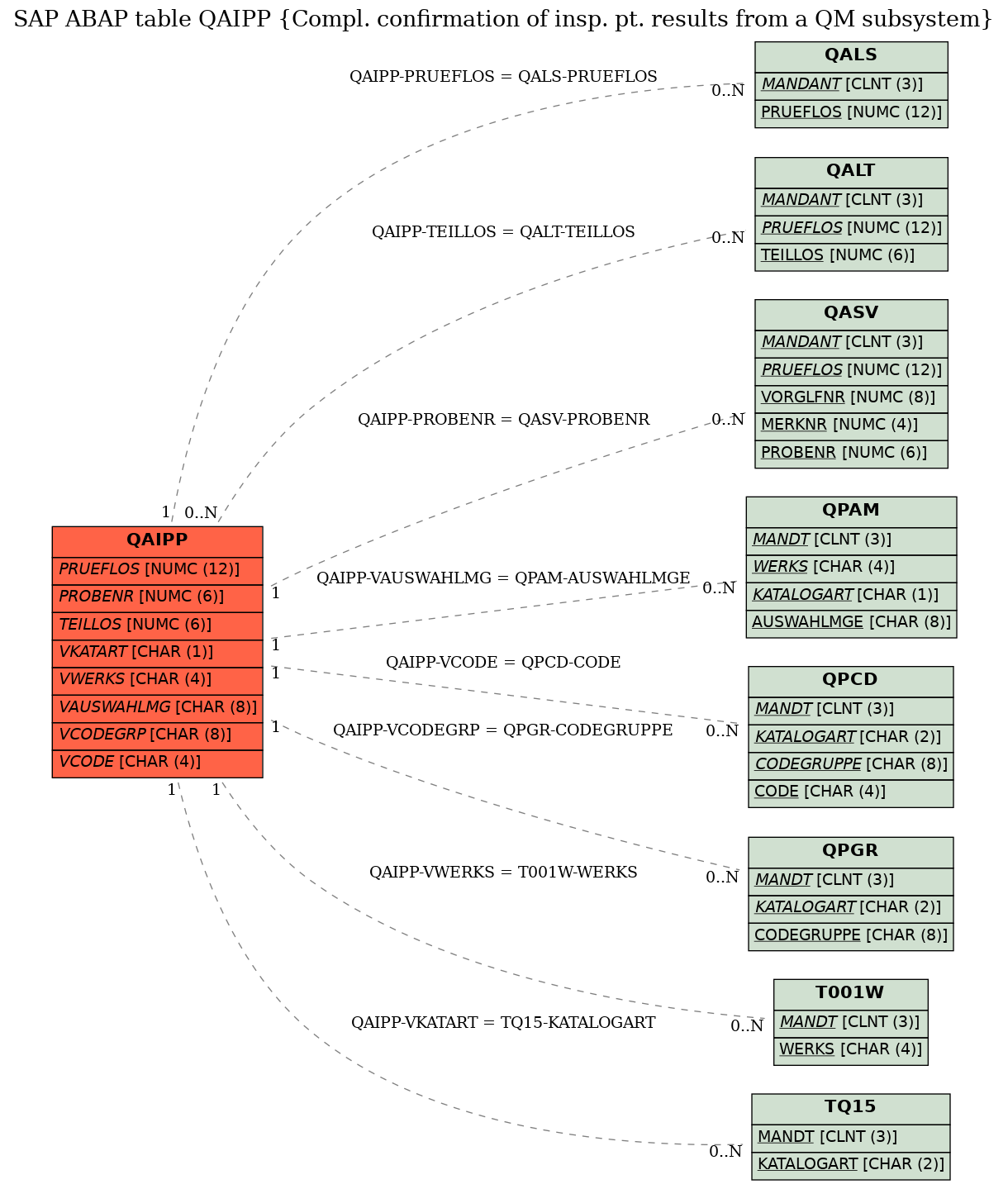 E-R Diagram for table QAIPP (Compl. confirmation of insp. pt. results from a QM subsystem)