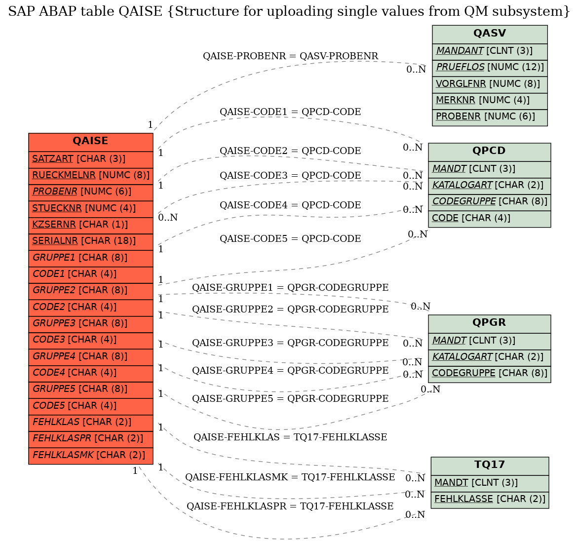 E-R Diagram for table QAISE (Structure for uploading single values from QM subsystem)