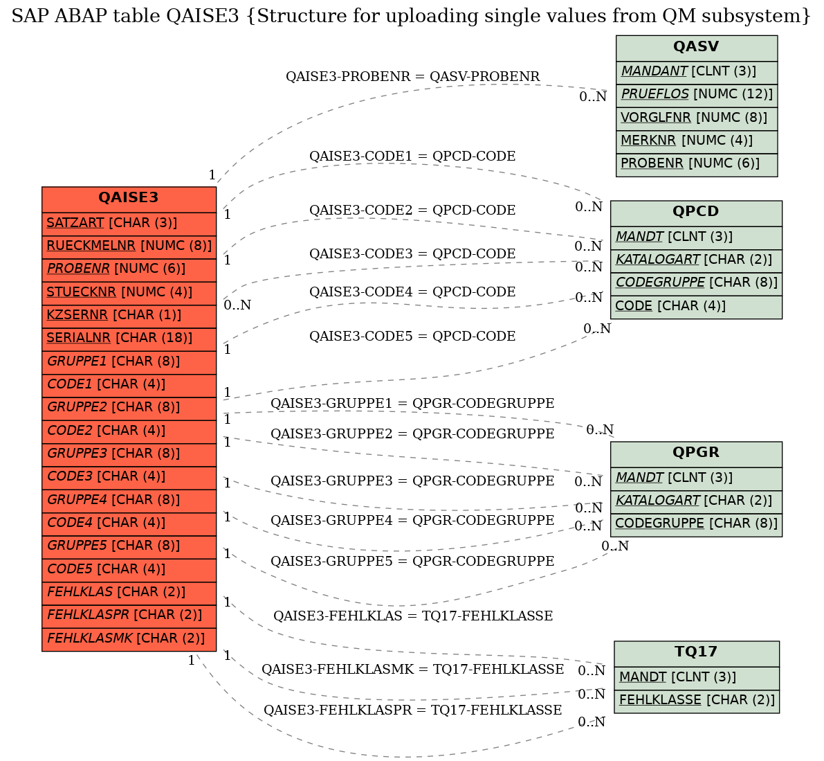 E-R Diagram for table QAISE3 (Structure for uploading single values from QM subsystem)