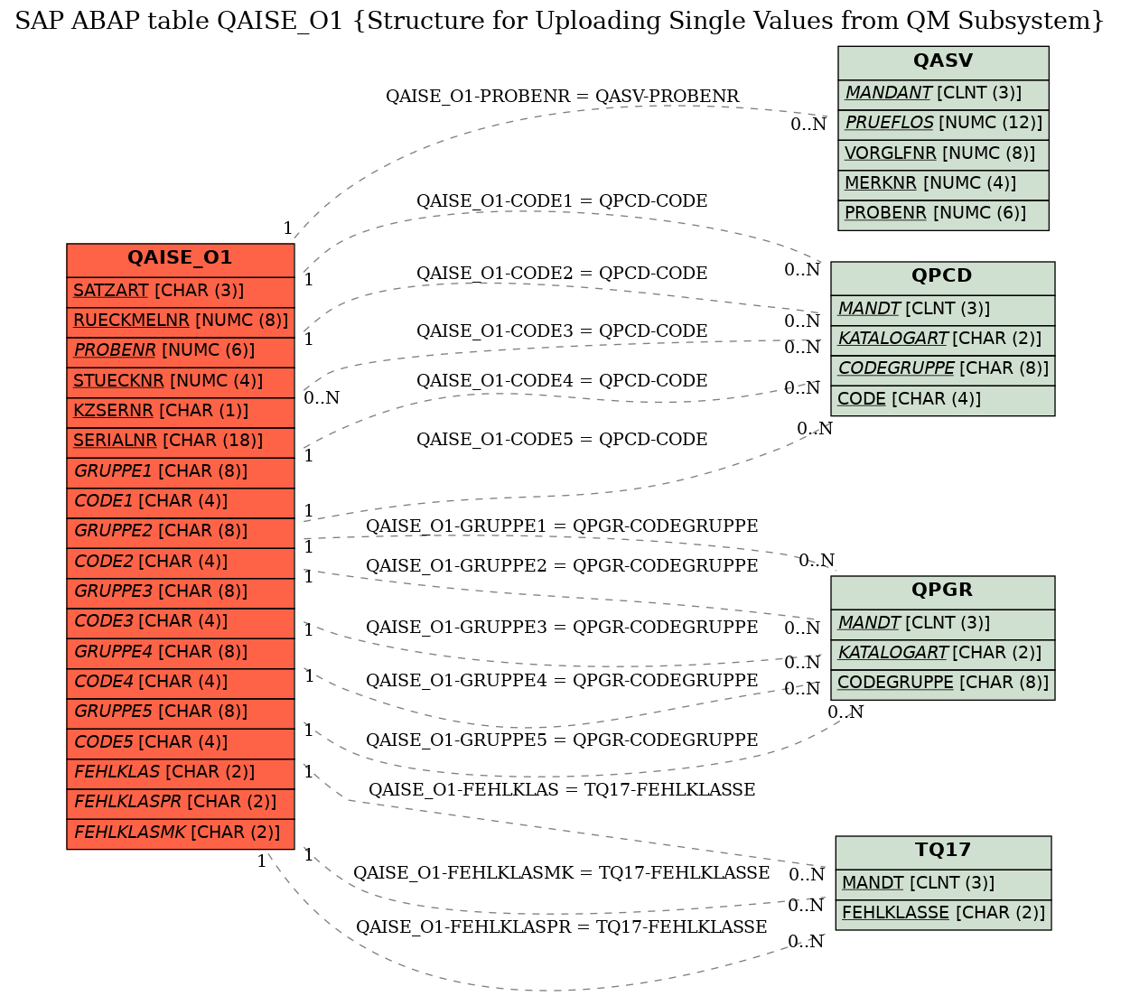 E-R Diagram for table QAISE_O1 (Structure for Uploading Single Values from QM Subsystem)