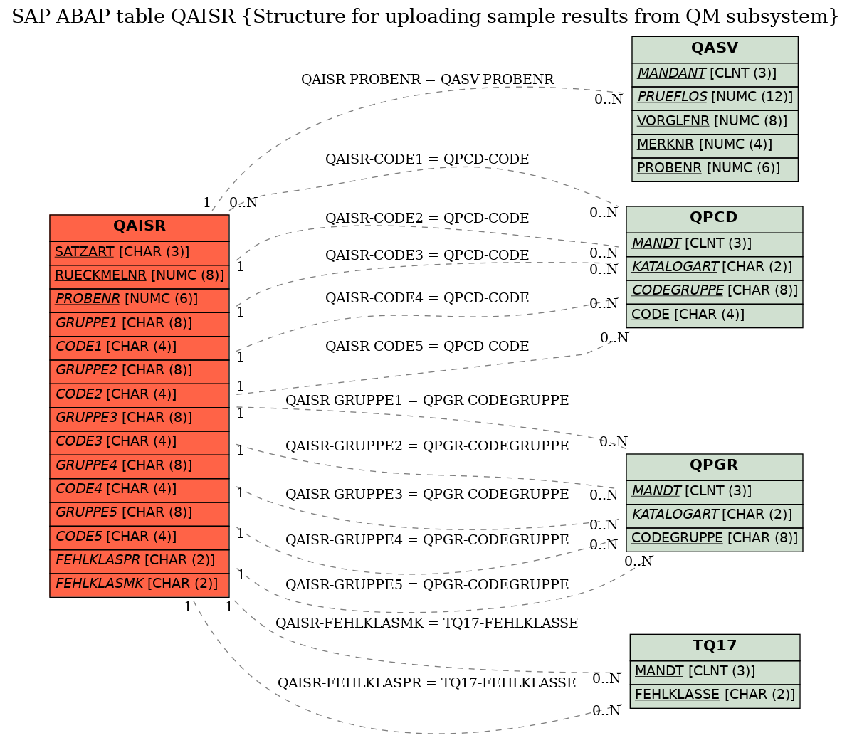 E-R Diagram for table QAISR (Structure for uploading sample results from QM subsystem)