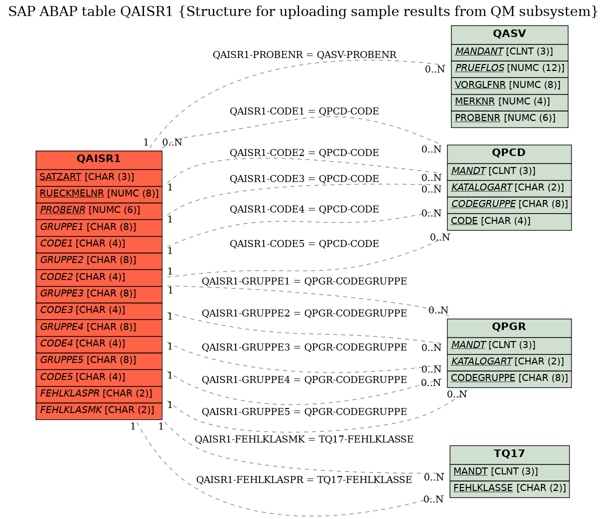 E-R Diagram for table QAISR1 (Structure for uploading sample results from QM subsystem)