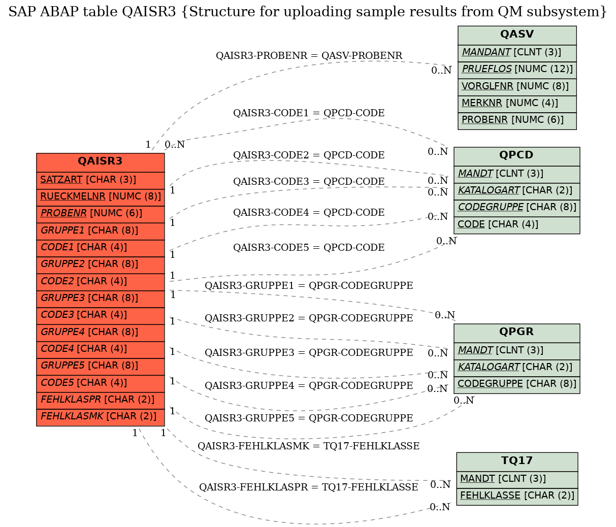 E-R Diagram for table QAISR3 (Structure for uploading sample results from QM subsystem)