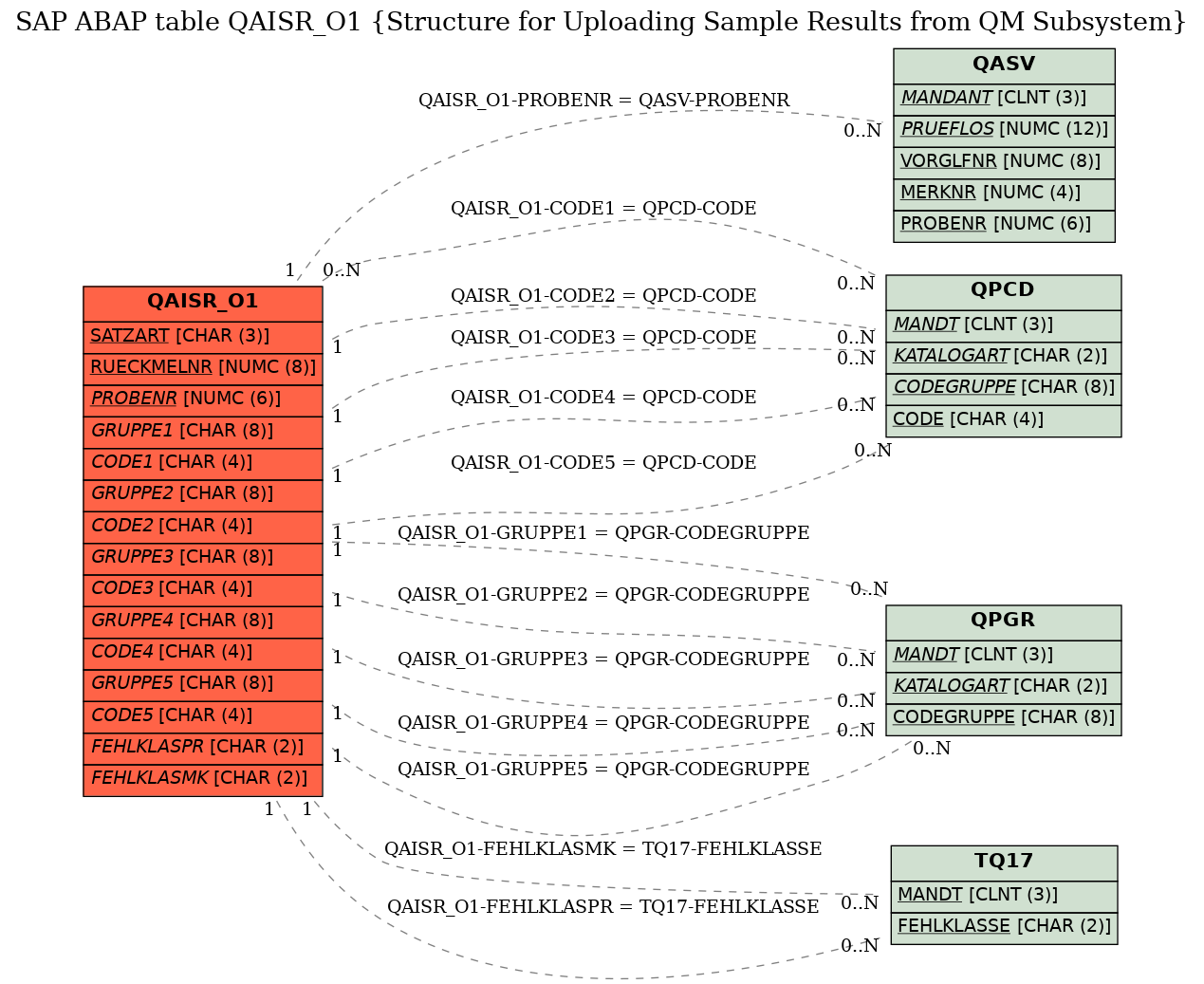 E-R Diagram for table QAISR_O1 (Structure for Uploading Sample Results from QM Subsystem)