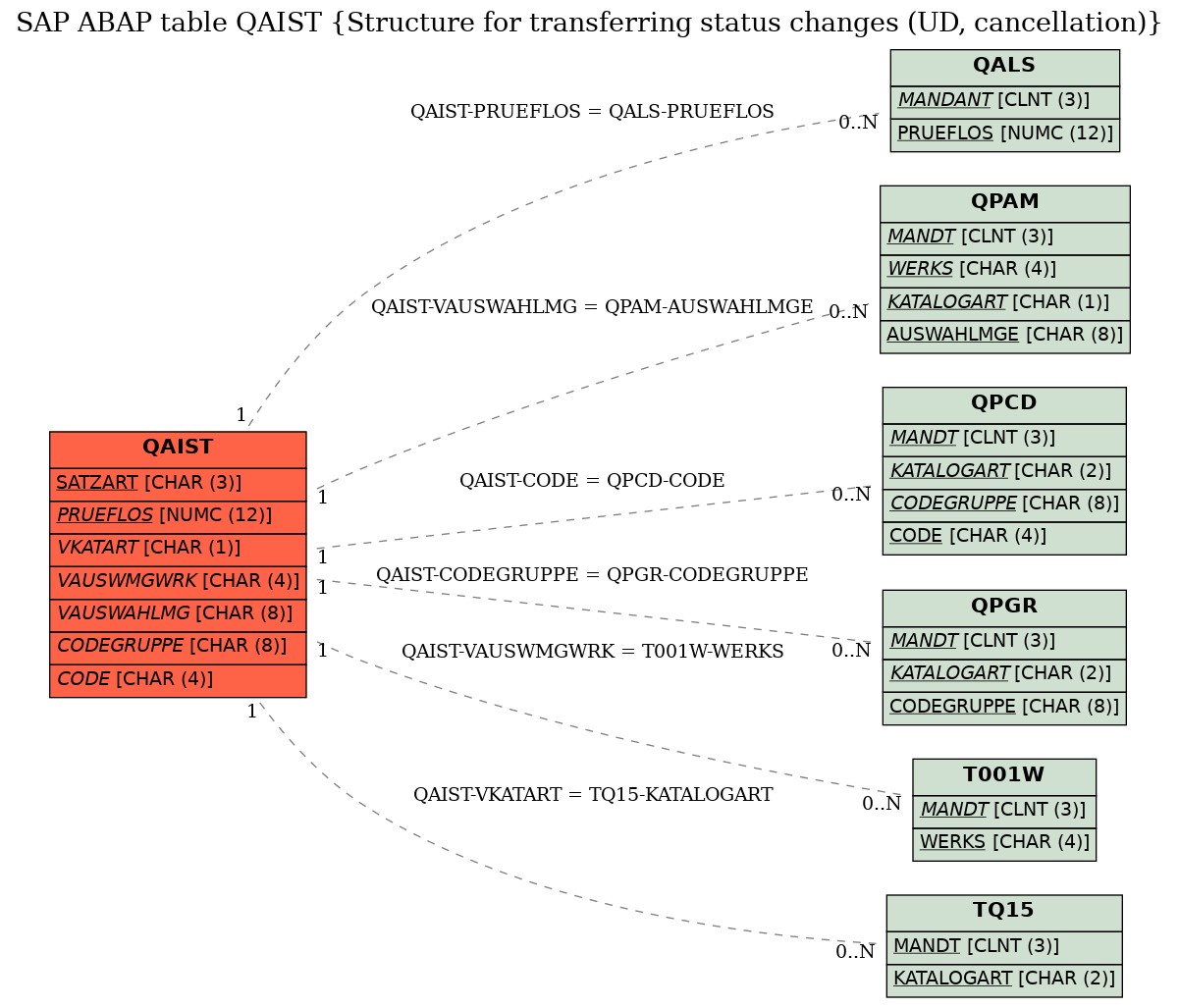 E-R Diagram for table QAIST (Structure for transferring status changes (UD, cancellation))