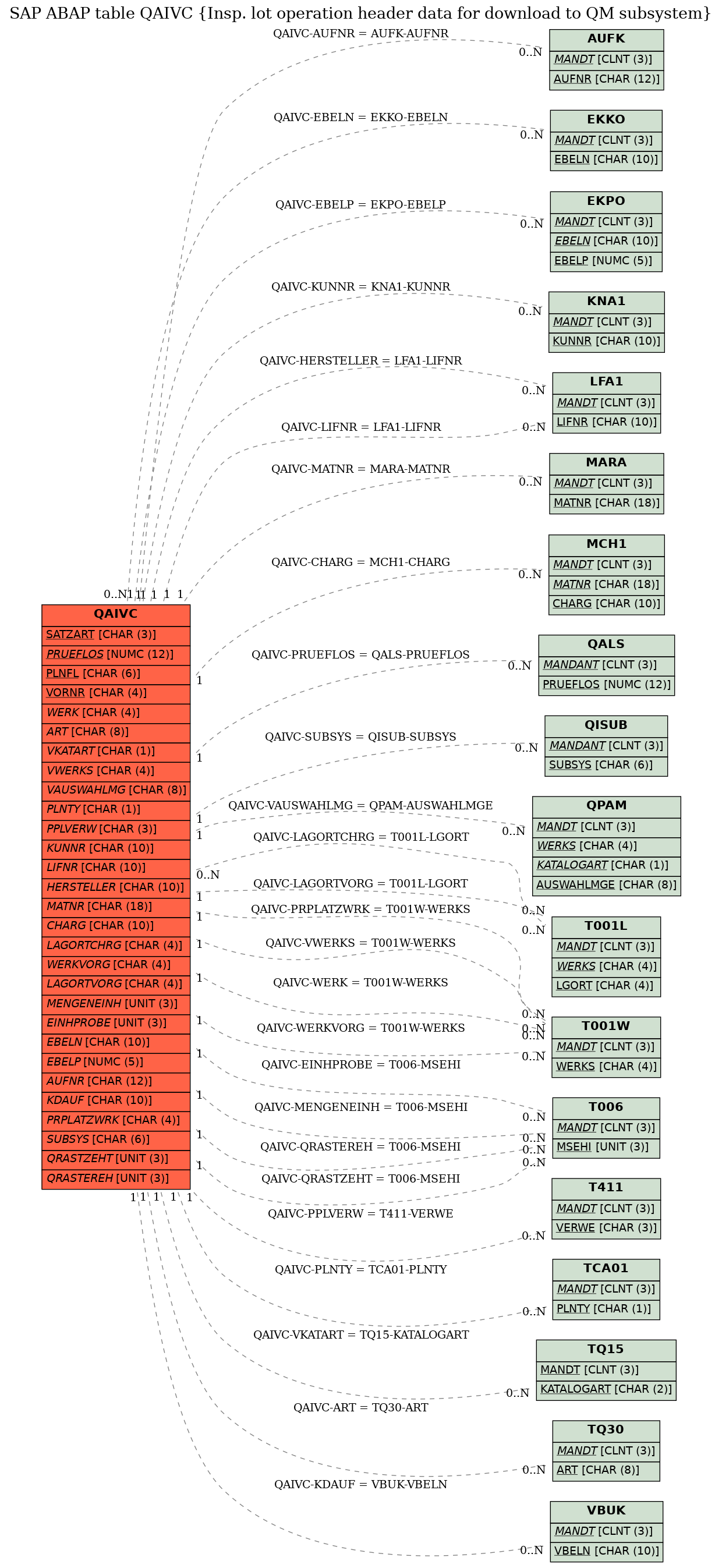 E-R Diagram for table QAIVC (Insp. lot operation header data for download to QM subsystem)