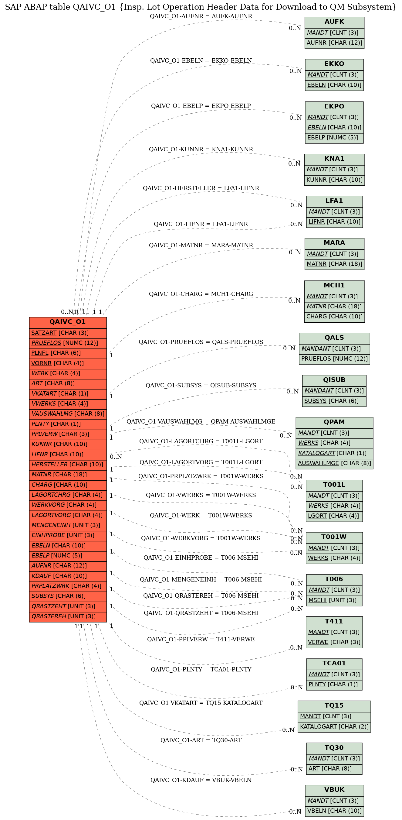 E-R Diagram for table QAIVC_O1 (Insp. Lot Operation Header Data for Download to QM Subsystem)