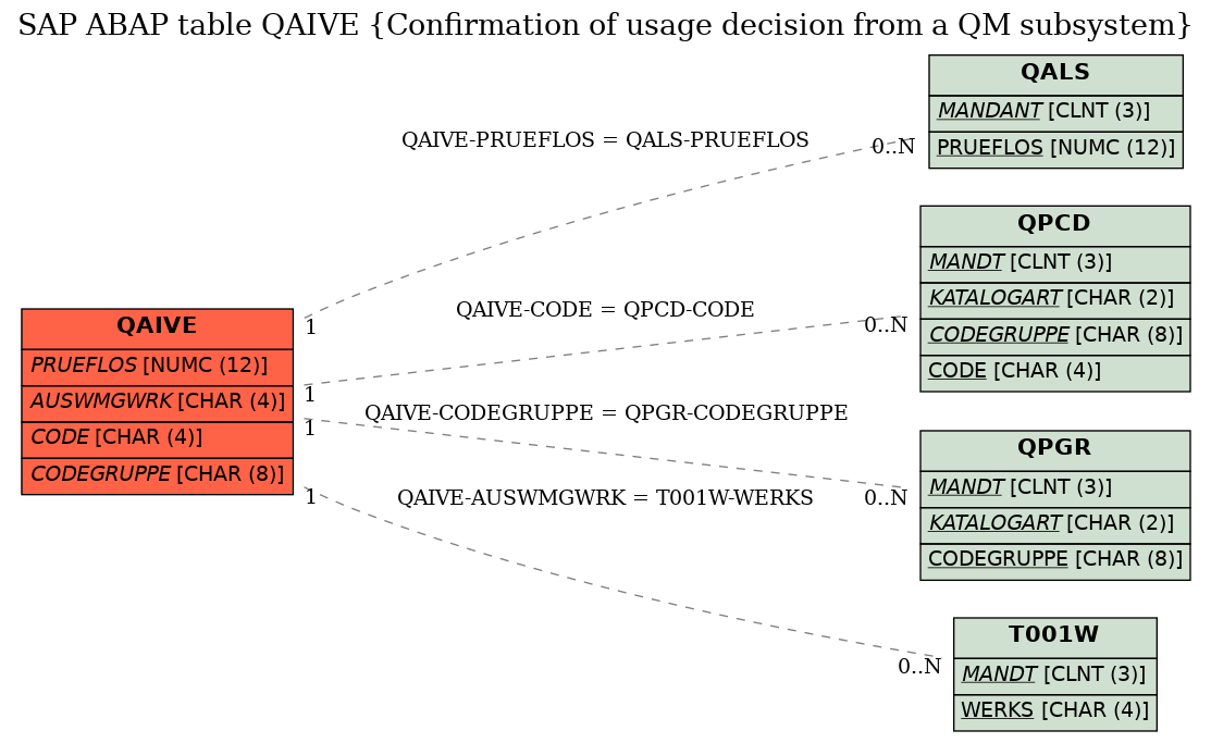 E-R Diagram for table QAIVE (Confirmation of usage decision from a QM subsystem)