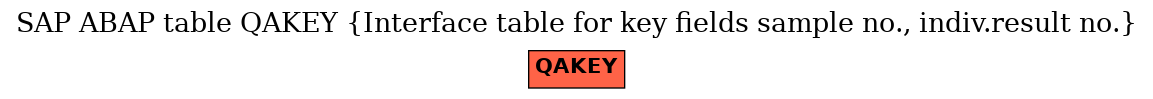 E-R Diagram for table QAKEY (Interface table for key fields sample no., indiv.result no.)