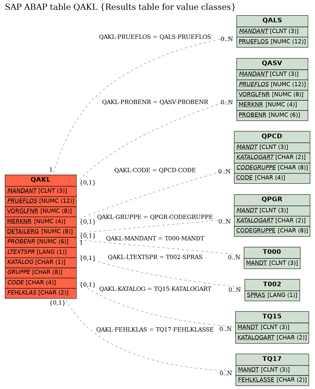 E-R Diagram for table QAKL (Results table for value classes)