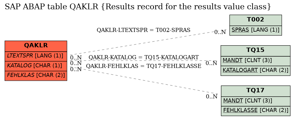 E-R Diagram for table QAKLR (Results record for the results value class)