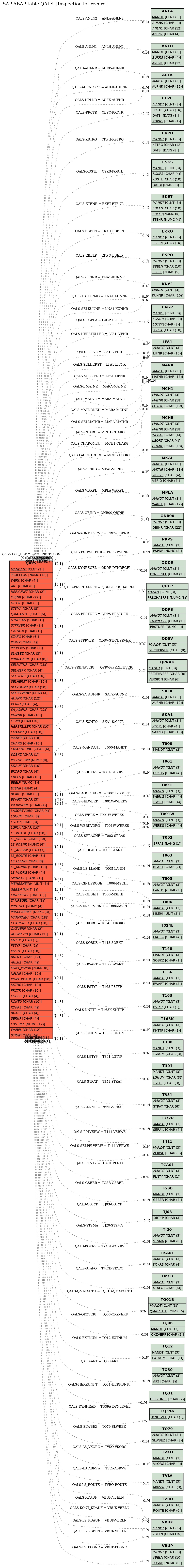 E-R Diagram for table QALS (Inspection lot record)