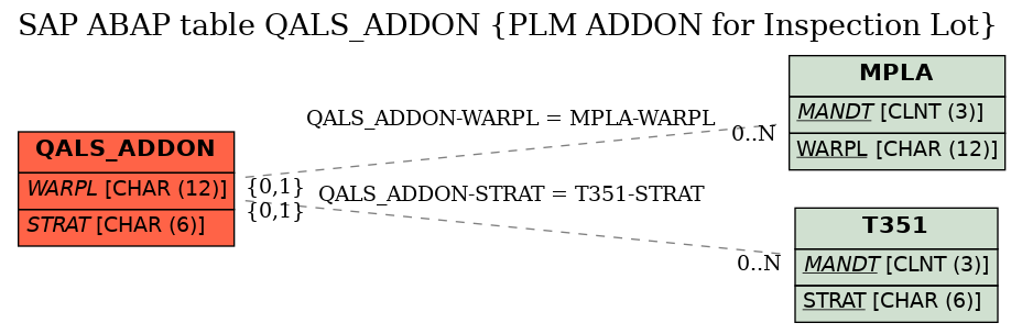 E-R Diagram for table QALS_ADDON (PLM ADDON for Inspection Lot)