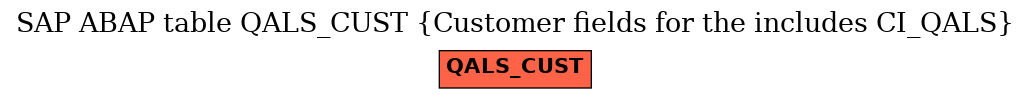 E-R Diagram for table QALS_CUST (Customer fields for the includes CI_QALS)