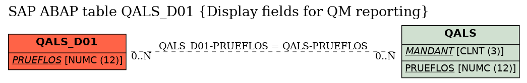 E-R Diagram for table QALS_D01 (Display fields for QM reporting)